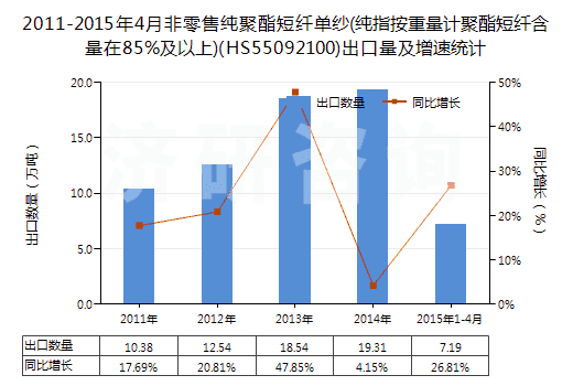 2011-2015年4月非零售純聚酯短纖單紗(純指按重量計(jì)聚酯短纖含量在85%及以上)(HS55092100)出口量及增速統(tǒng)計(jì)